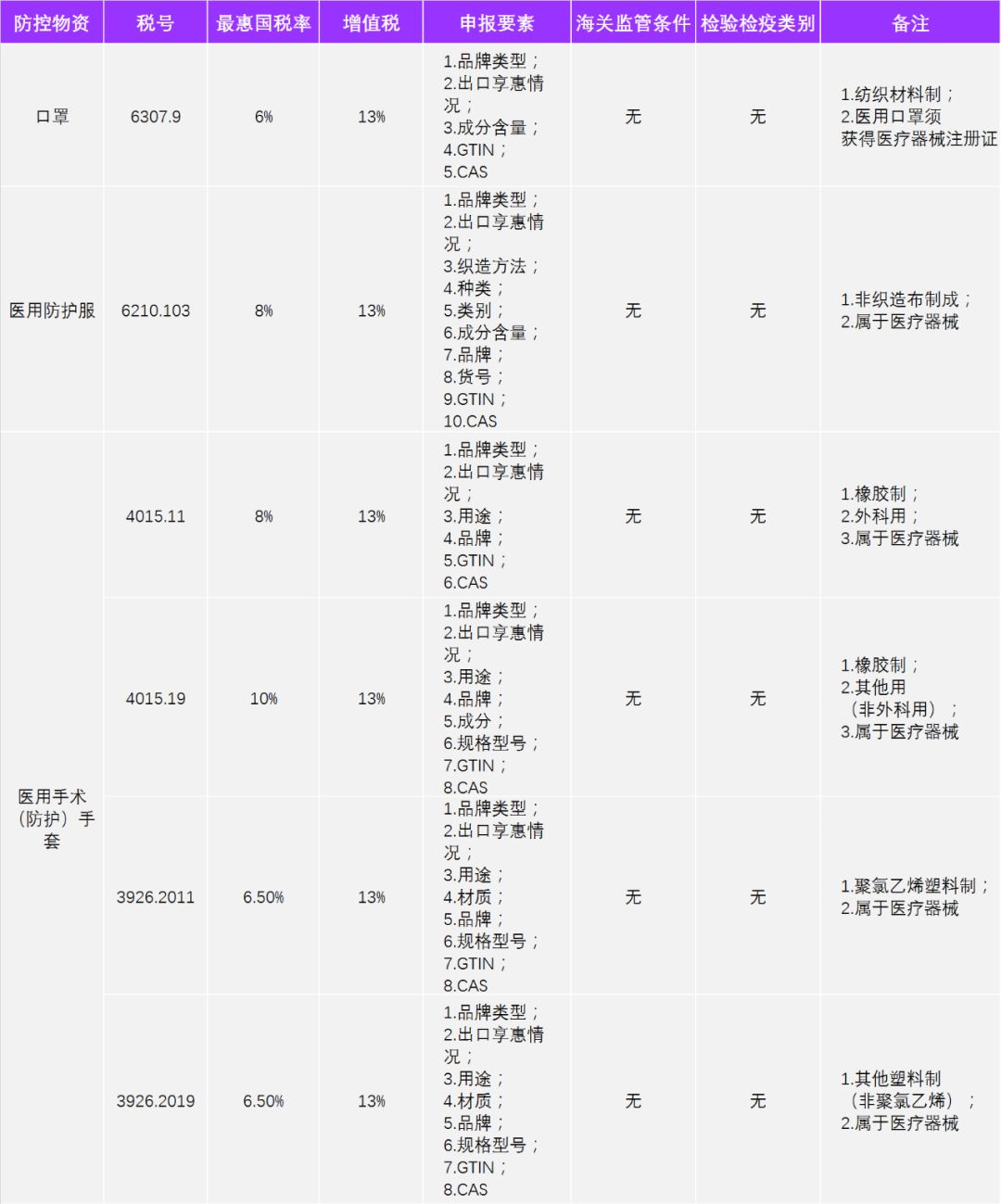 落实海关税收监管政策，支持企业防疫物资进口——以无纺布制品为例